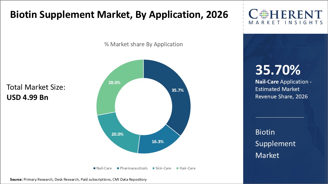 Biotin Supplement Market, By Application Biotin Supplement Market, By Application